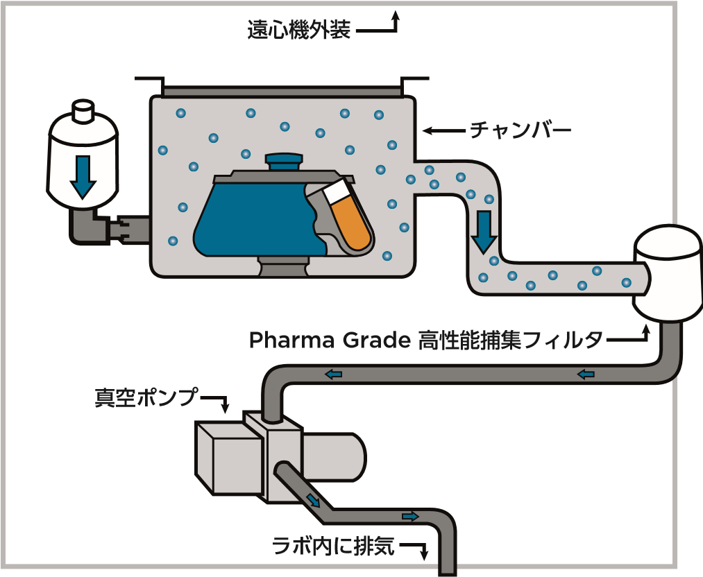 空気摩擦熱減少システム高速冷却遠心機に搭載した優れた機能