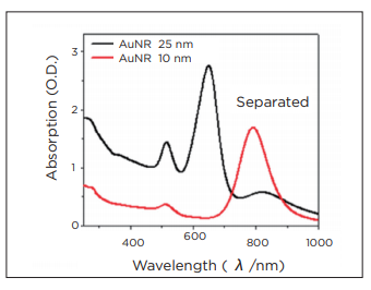 graph 3 - metal nanorod