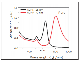 graph 1 - metal nanorod