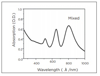 graph 2 - metal nanorod