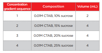 table1 - metal nanorod