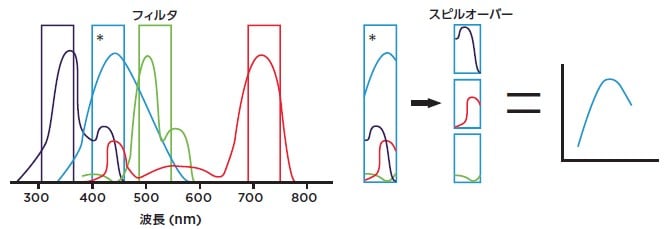 コンベンショナルフローサイトメトリーでのコンペンセーション