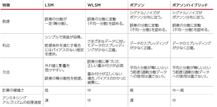 使用可能なアンミキシングアルゴリズムの概要