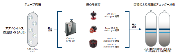 アデノウイルスの遠心分離方法