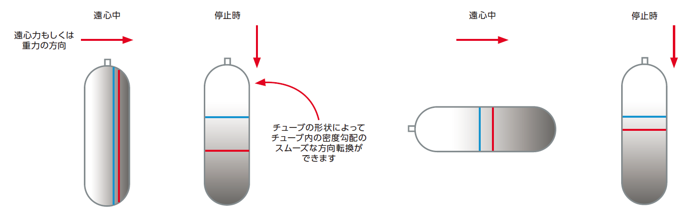 チューブ内の密度勾配の方向転換