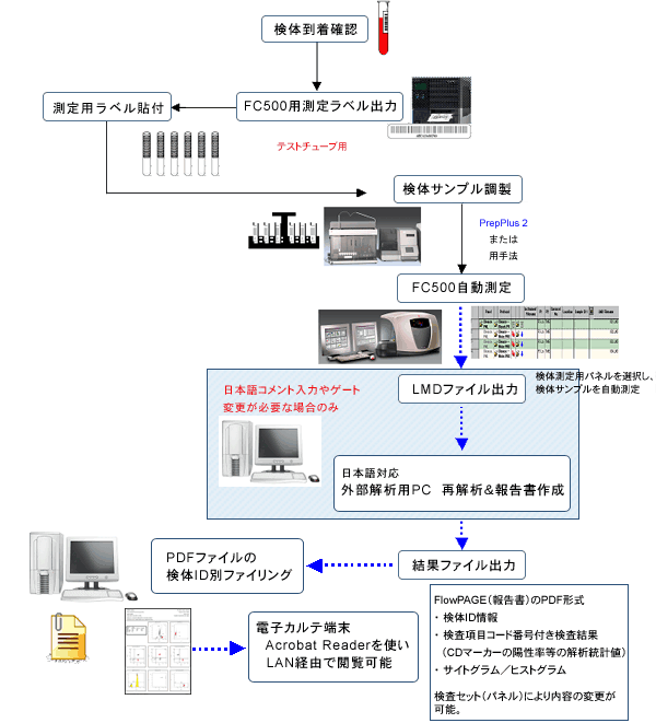 「数量限定 在庫処分セール」 検査室のためのFCM検査の基礎 健康・医学