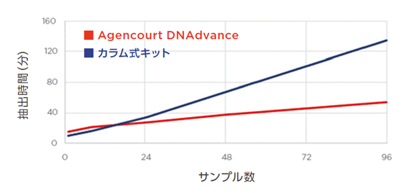 核酸抽出・精製試薬キットAgencourt SPRIの自動化ソリューション 核酸抽出・精製試薬キットAgencourt SPRIの自動化ソリューション