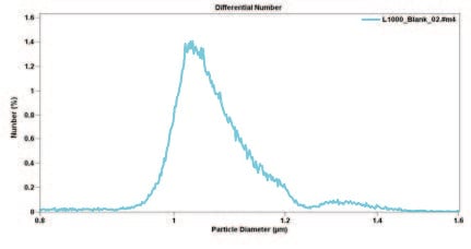 size distribution of one-micron standard beads not using the Pulse-Edit function.