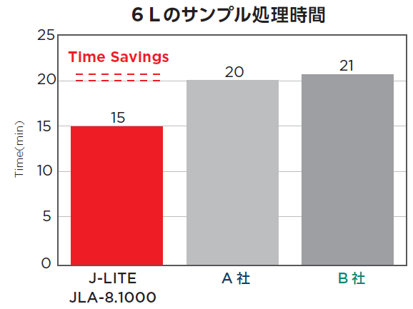 Processing time comparison of J-LITE and competing models