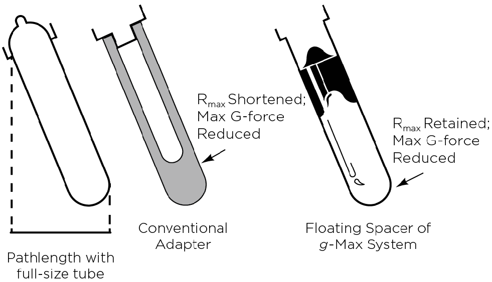 g-Max System Principle