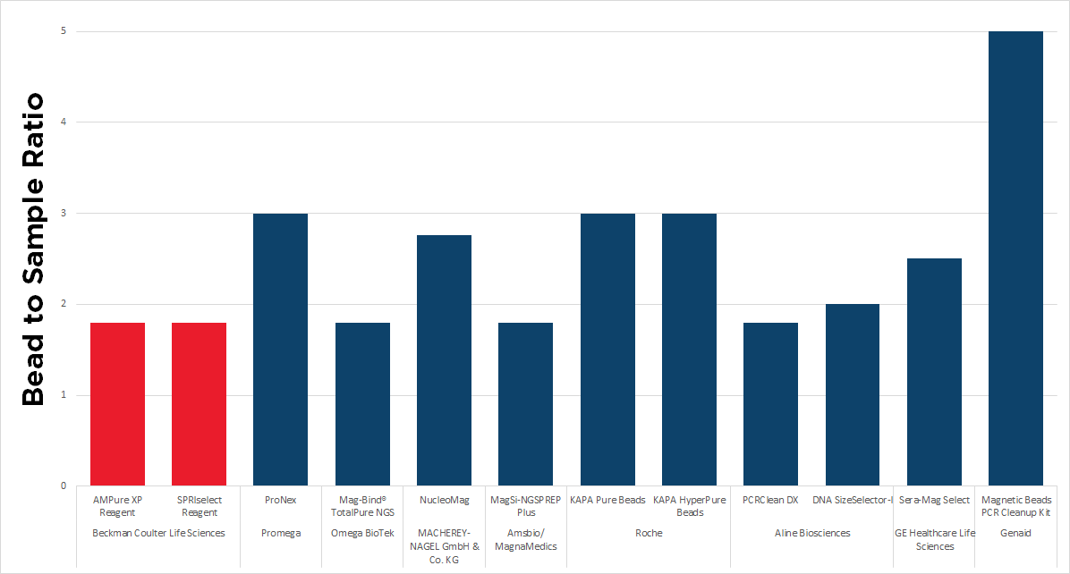 Comparison of bead ratios used in cleanup reagents of different manufacturers