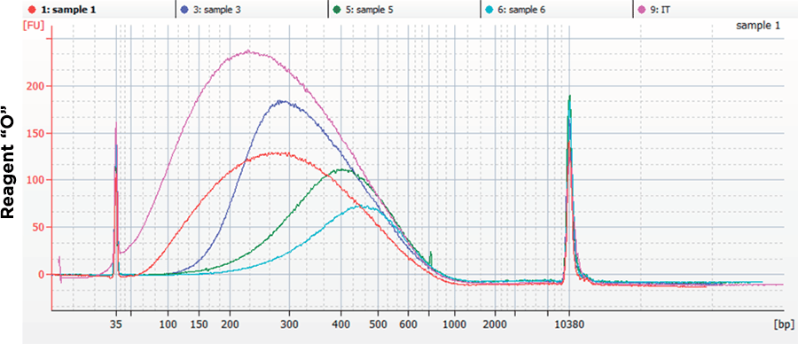 SPRIselect and AMPure XP Beads Ratio | Size Selection