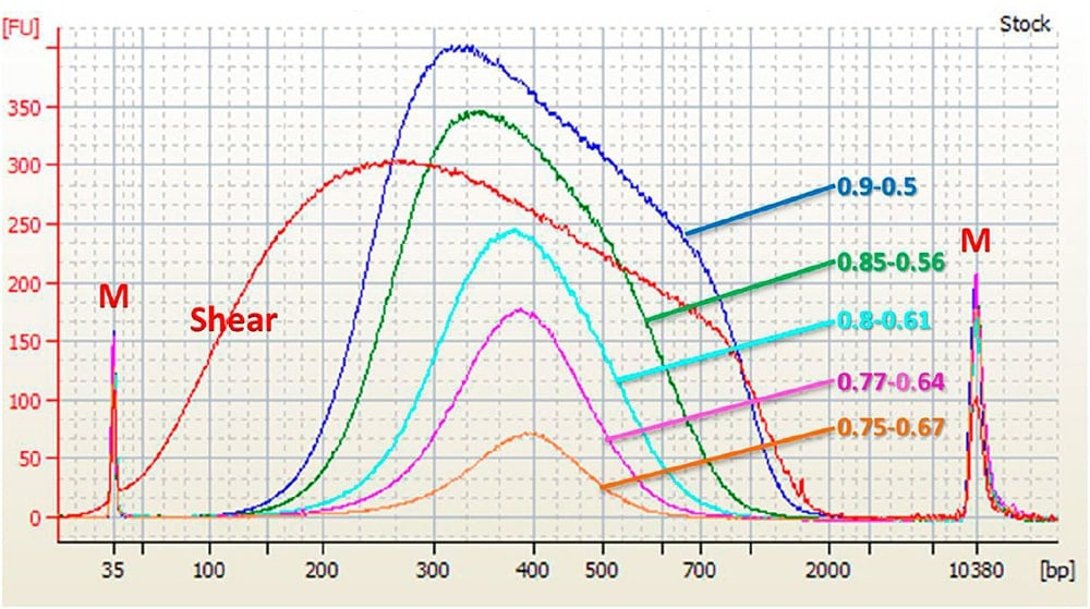 SPRIselect Beads—Double DNA Size Selection Chart