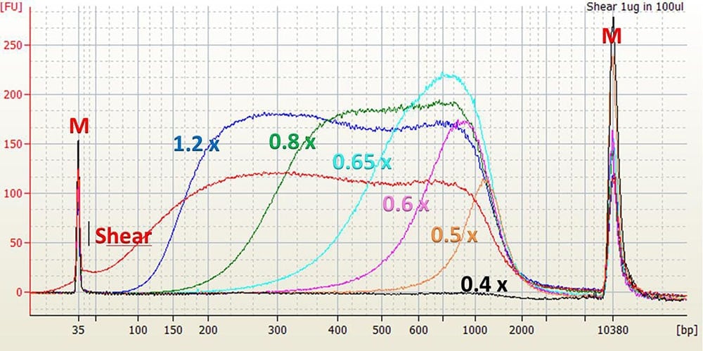 SPRIselect Beads—Left Side DNA Size Selection Chart