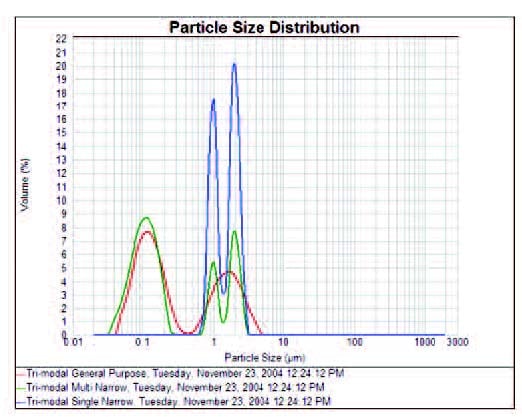 Laser diffraction overlay of the trimodal sample from different analysis modes