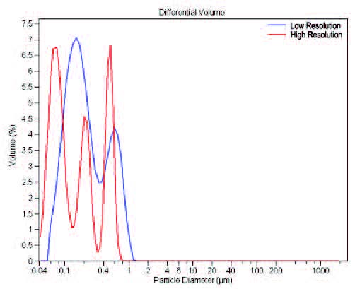 Laser diffraction trimodal results from two instruments of different brands