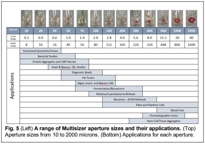 aperture tubes for multisizer