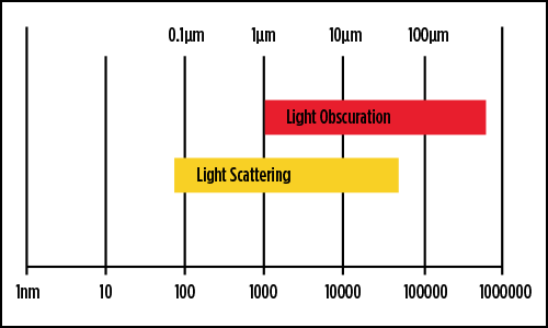 Light obscuration technique provides good results from one to several thousand microns for any kind of foreign material in a liquid.