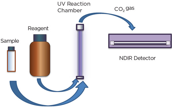 The process of measuring a sample which has 100ppb TOC