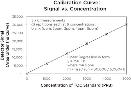 Calibration Curve: Signal vs. Concentration