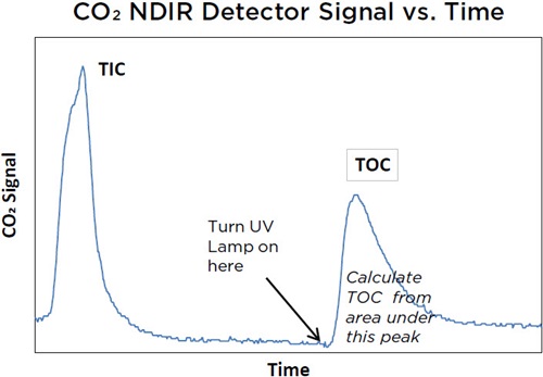 CO2 NDIR Detector Signal vs. Time