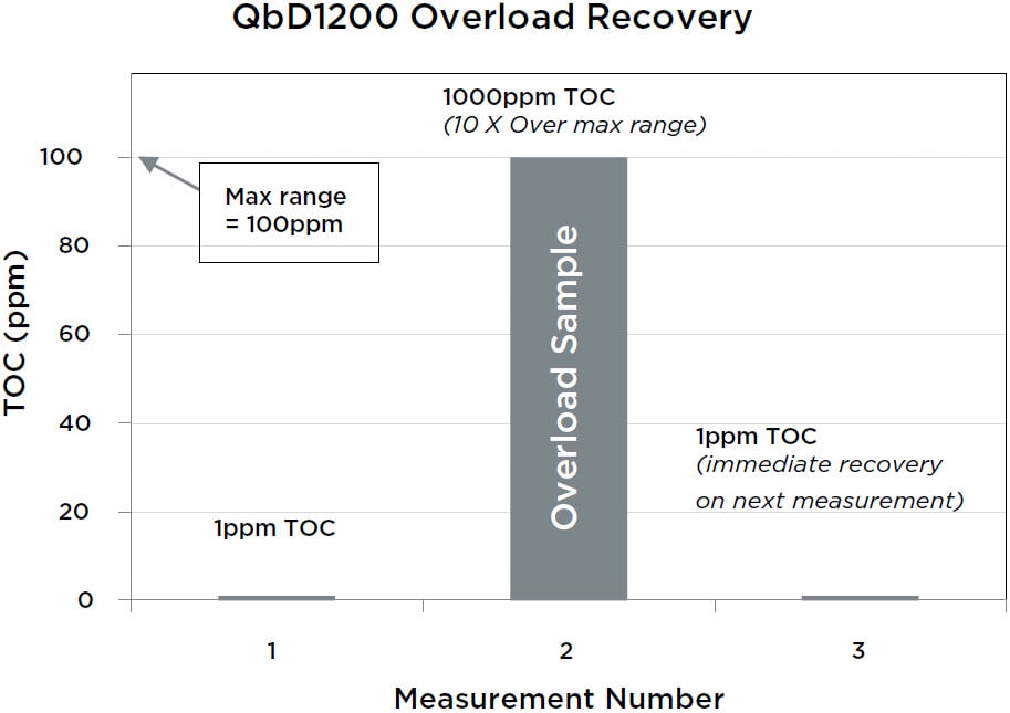 QbD1200 Overload Recovery