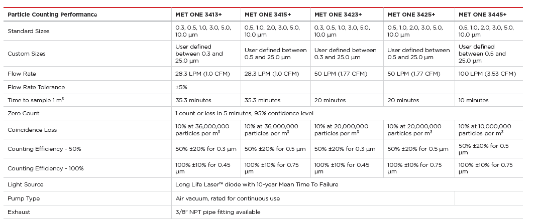 Specs for the MET ONE 3400+ Air Particle Counter - Counting Performance