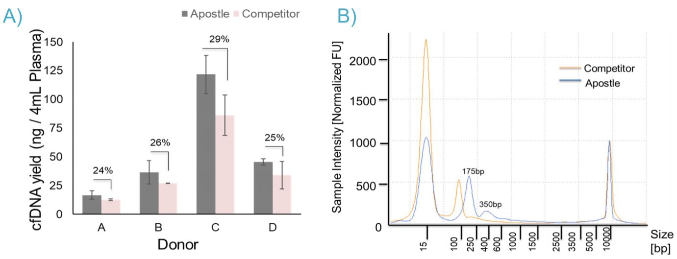 Figure 3: (A) Extraction of cfDNA from 4mL of plasma samples using the Apostle MiniMax™ High Efficiency Isolation Kit obtained higher recovery compared to a competitor kit. (B) cfDNA size distribution was analyzed by Agilent High Sensitivity D5000 ScreenTape. cfDNA extracted from Apostle MiniMax has typical mononucleosome peaks at 175bp and dinucleosome peak at 350bp (blue).