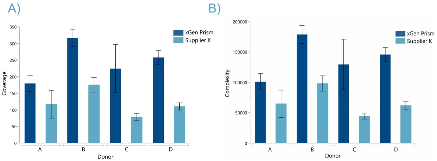 Figure 4: xGen Prism DNA Library Prep libraries have higher coverage and complexity than a competitor kit. For matched 5ng samples into library prep and subsampled to 8.3M reads (A) 2-fold higher coverage and (B) 1.5-2 fold higher complexity was measured with xGen Prism DNA library prep kit compared to Supplier K.