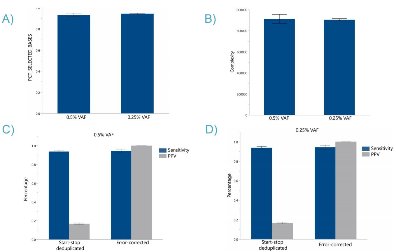 Figure 5: Apostle MiniMax and xGen Prism DNA library prep together enables low frequency variant detection of cfDNA (A) High on-target rates (Picard) were obtained using the xGen hybridization capture protocol with a 75kb size custom panel of xGen Lockdown probes. (B) Library complexity was calculated from Picard HsMetrics after downsampling to 60M reads. (C) High sensitivity (blue) and specificity (gray) in cfDNA samples was obtained with UMI based error correction. (D) Sensitivity and specificity for 0.25% variant allele frequency. 