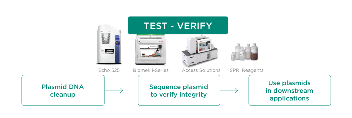 Test - verify workflow step and associated products in synthetic biology