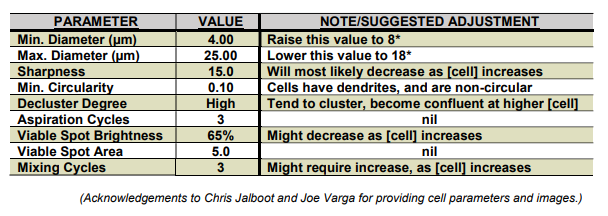 Table 1 - Cell Line Development