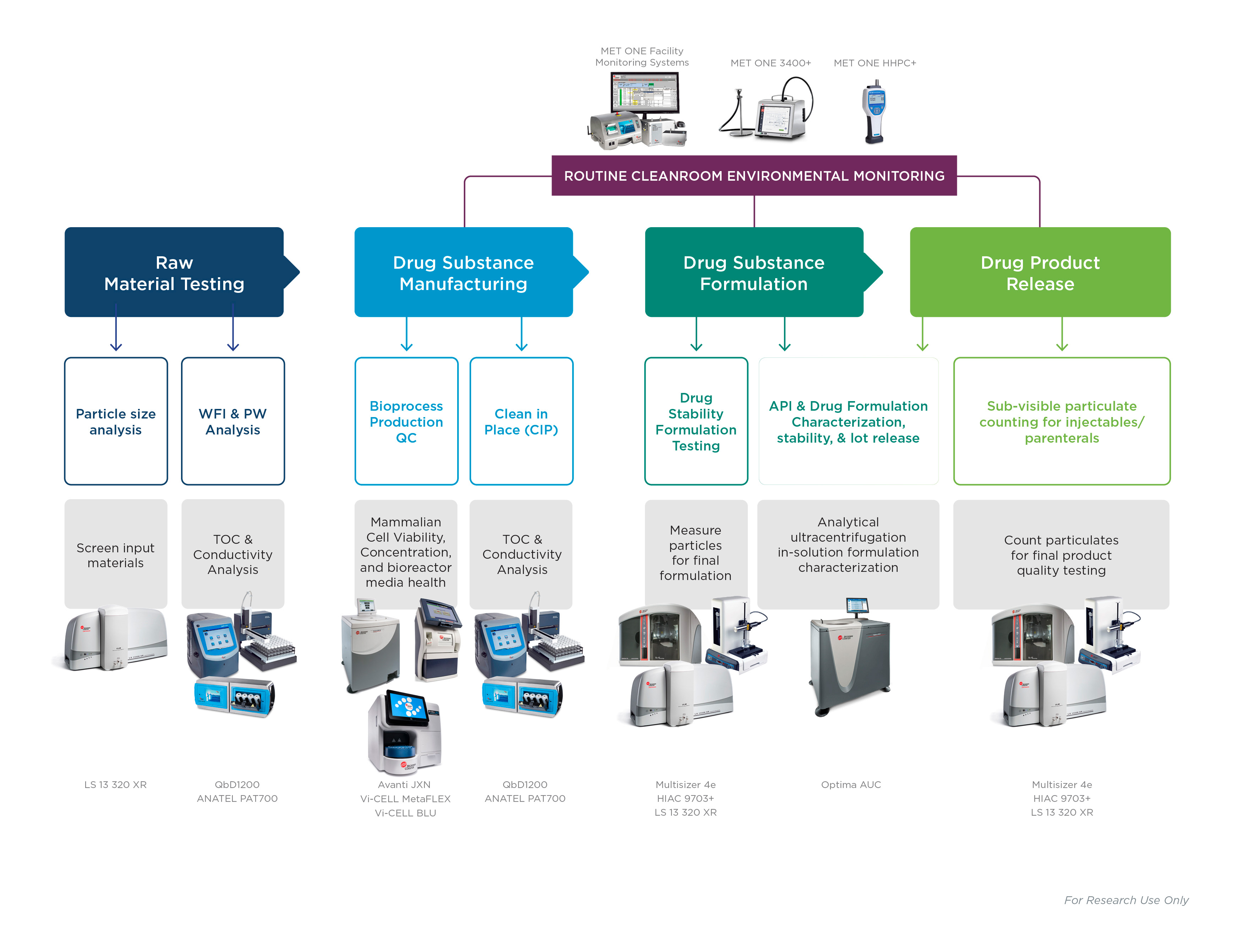 Pharmaceutical Quality Control workflow steps and products