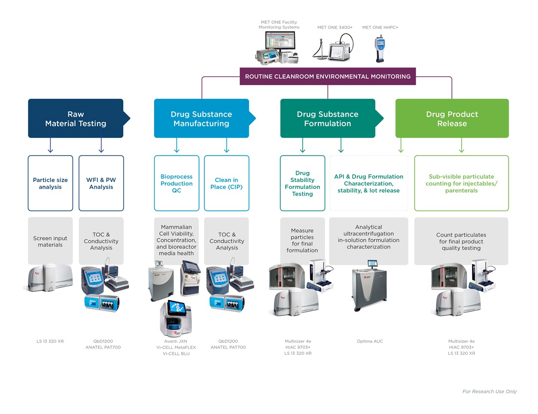 Pharmaceutical Quality Control workflow steps and products