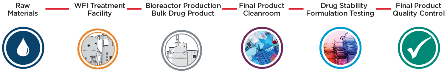 原料WFI处理设施生物反应器生产原料药最终产品洁净室药物稳定性制剂试验最终产品质量控制