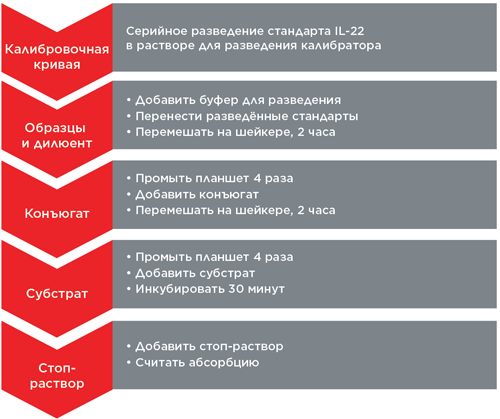 Процесс проведения ИФА для автоматизации на Biomek i-5