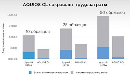 Сравнение времени и трудозатрат при работе на AQUIOS CL и на Cytomics FC 500