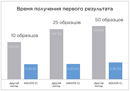 Время до получения первого результата на AQUIOS CL в сравнении с прибором другого производителя