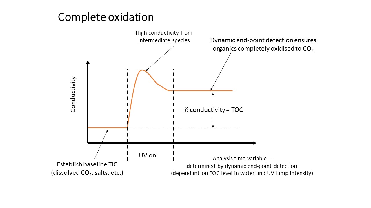 Complete oxidation illustration