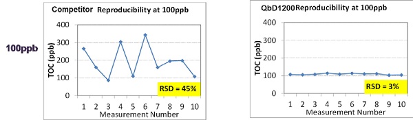 Accurate reproducibility of the QbD1200 ensures consistent System Suitability Test pass