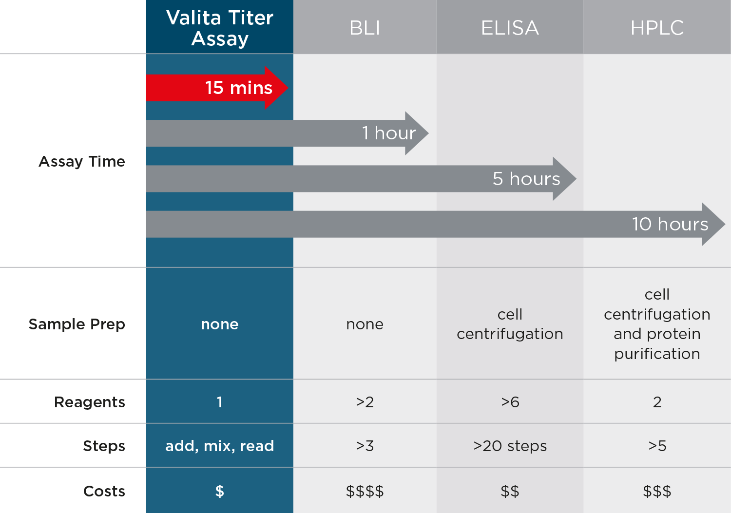 Valita Titer Assay, ELISA, HPLS and BLI comparison table