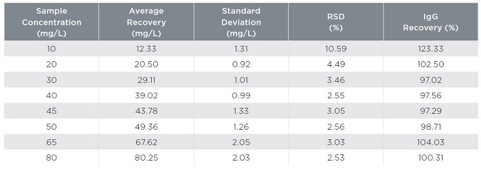 Automated Screening Platform for IgG Quantification