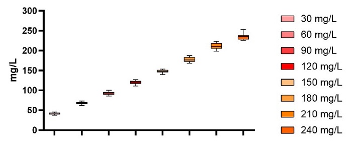 Automated Screening Platform for IgG Quantification