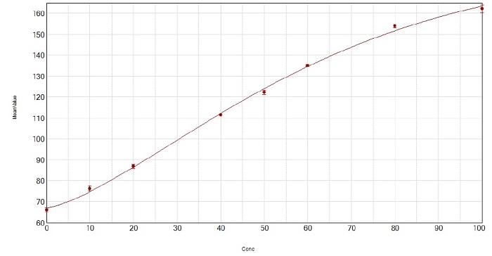 Automated Screening Platform for IgG Quantification