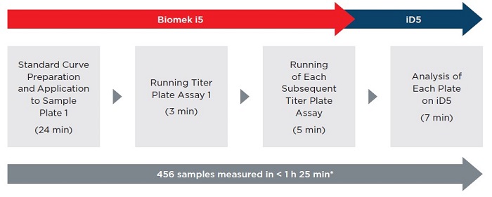 Automated Screening Platform for IgG Quantification