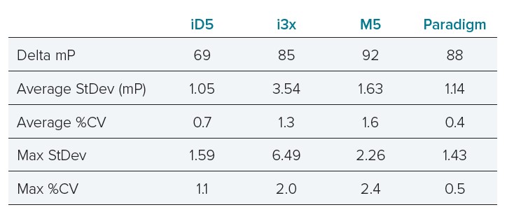 Standard delta mP, average standard deviation (StDev) and %CV (n = 4) for ValitaTiter Plus standards read on Molecular Devices readers.