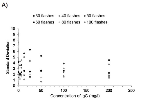 Scatter plots of showing impact of flash number on standard deviations with (a) standard optics and (b) enhanced optics.