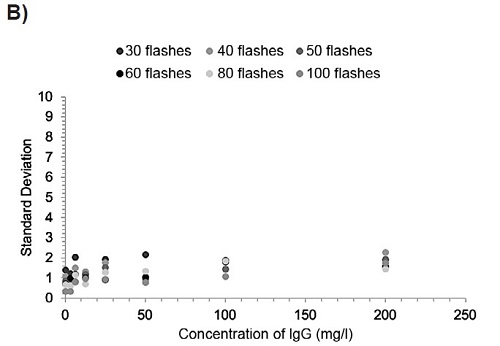 Scatter plots of showing impact of flash number on standard deviations with (a) standard optics and (b) enhanced optics.