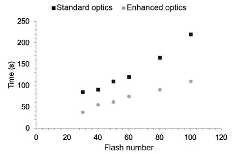 Scatter plot of time versus flash number for measurement of a 96-well plate using the Spark instrument’s standard optics (black squares) and enhanced optics (grey circles).