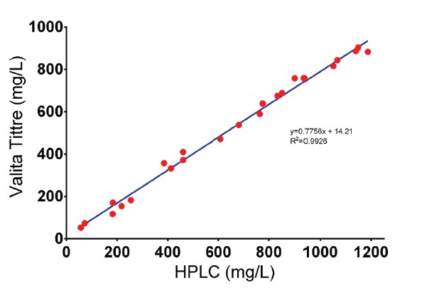 ValitaTiter versus HPLC